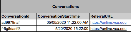 A table describing conversations, with columns for conversation id, conversation start time, and referralURL
